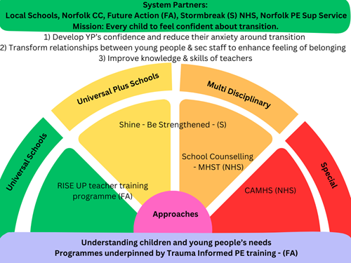 Future Action Programmes